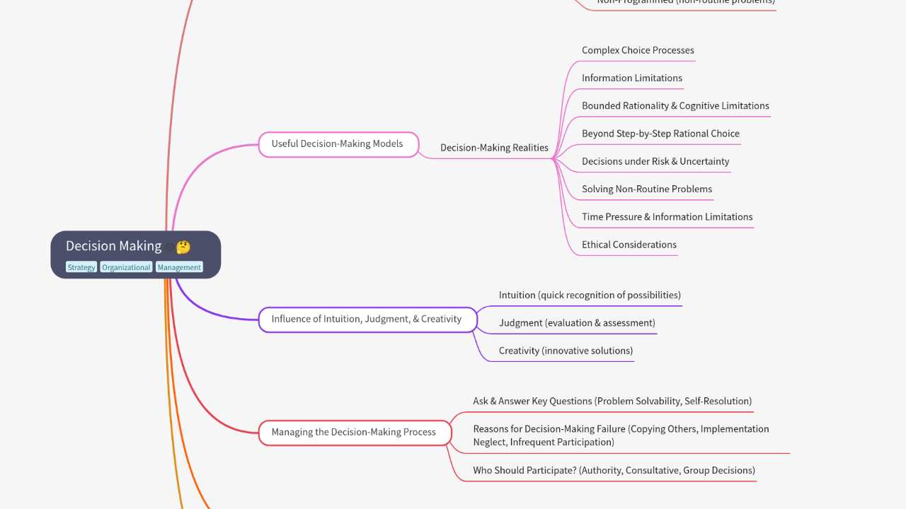Mind Map:Decision Making ...