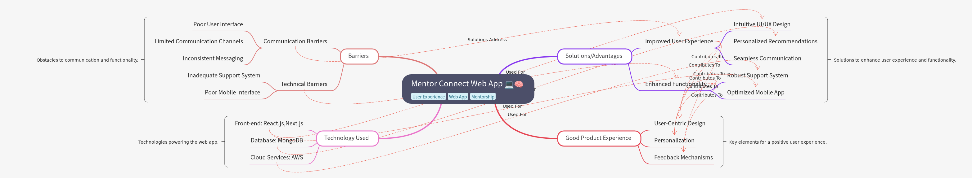 Mentor Connect Web App: Barriers, Solutions & Technology
