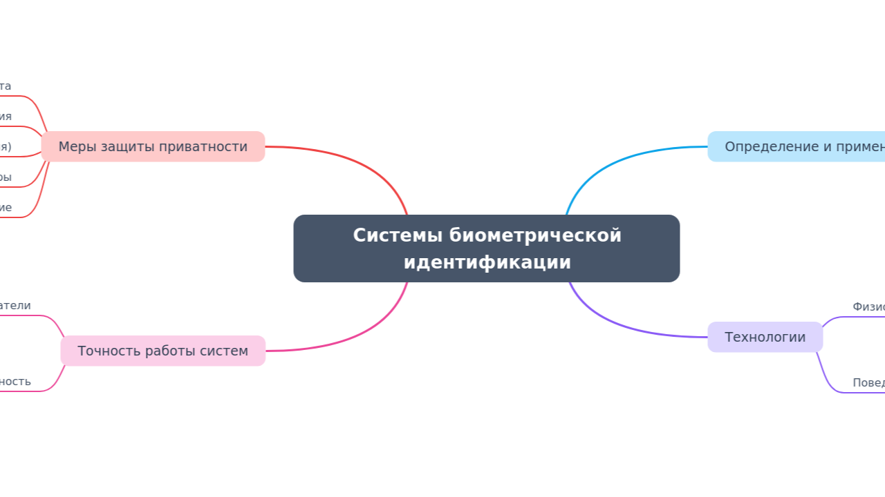 Mind Map:Системы биометрической идентификации ...