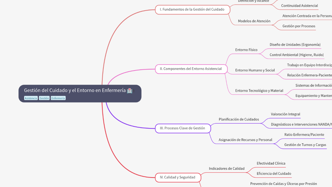 Gestión del Cuidado y el Entorno en Enfermería