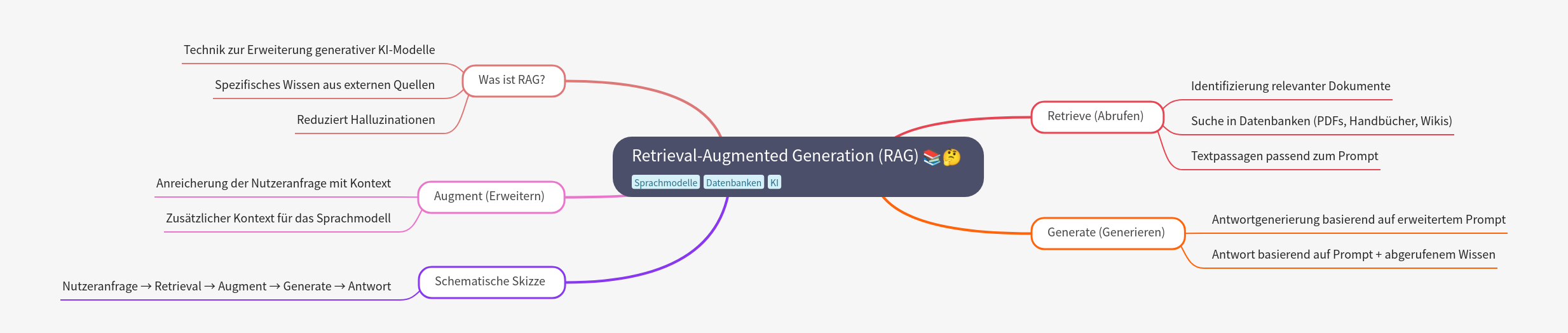Retrieval-Augmented Generation (RAG)