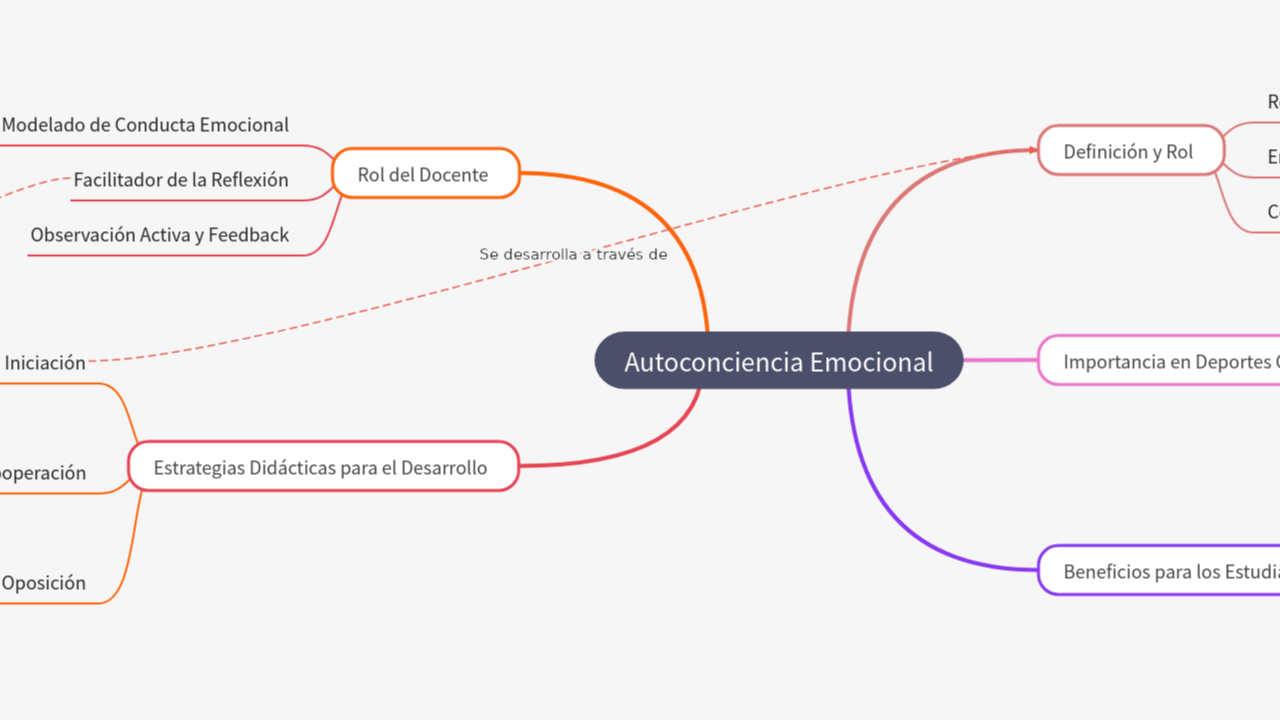Mind Map:Autoconciencia Emocional ...