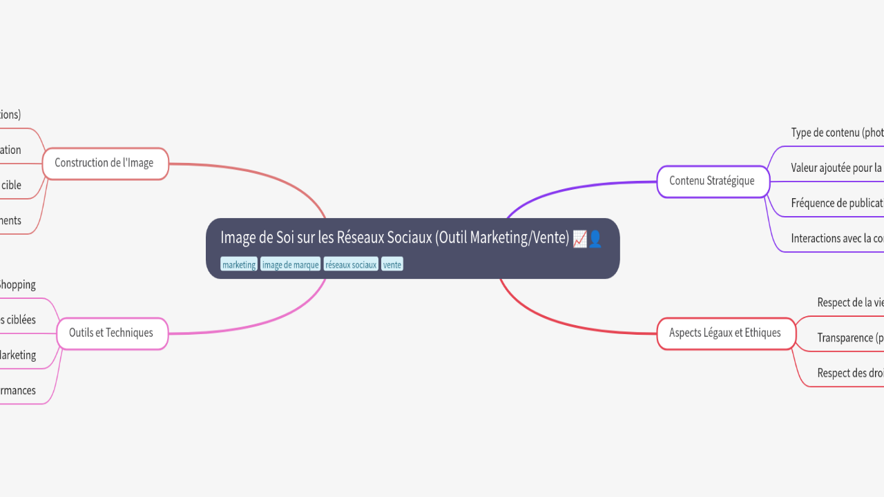 Mind Map:Image de Soi sur les Réseaux Sociaux (Outil Marketing/Vente) ...
