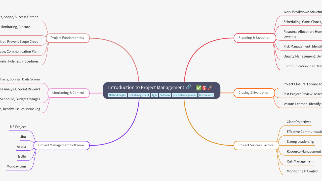 Mind Map:Introduction to Project Management ...