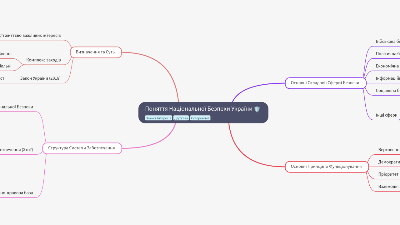 Mind Map:Поняття Національної Безпеки України ...