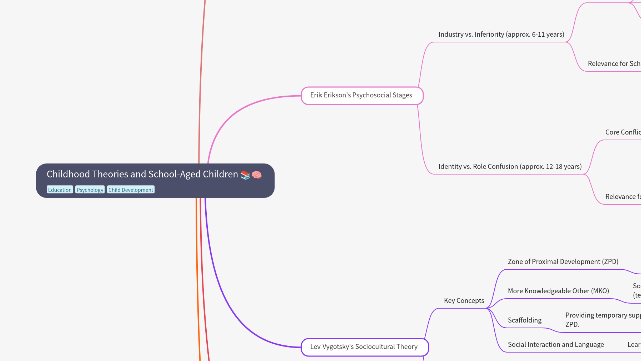 Childhood Theories and School-Aged Children