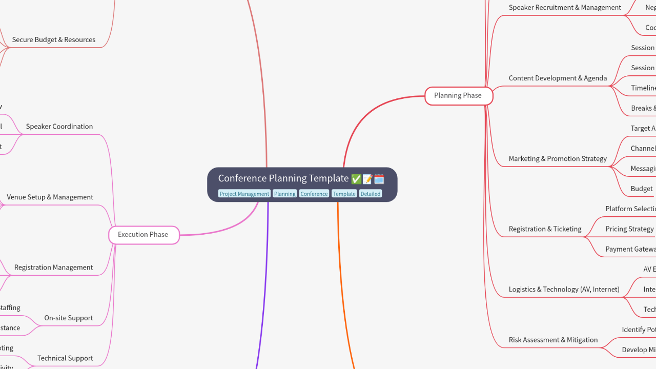 Mind Map:Conference Planning Template ...