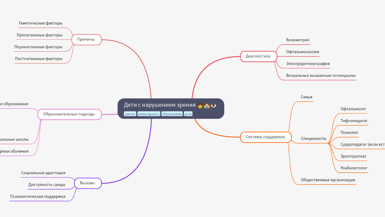 Mind Map:Дети с нарушением зрения ...