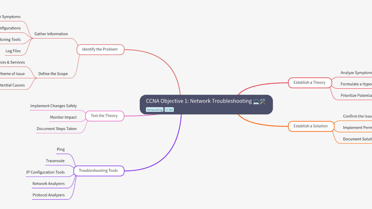 Mind Map:CCNA Objective 1: Network Troubleshooting ...