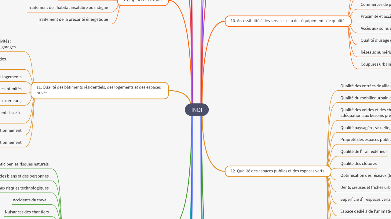 Mind Map:INDI ...