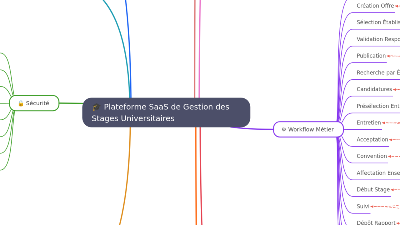 Mind Map:🎓 Plateforme SaaS de Gestion des Stages Universitaires ...