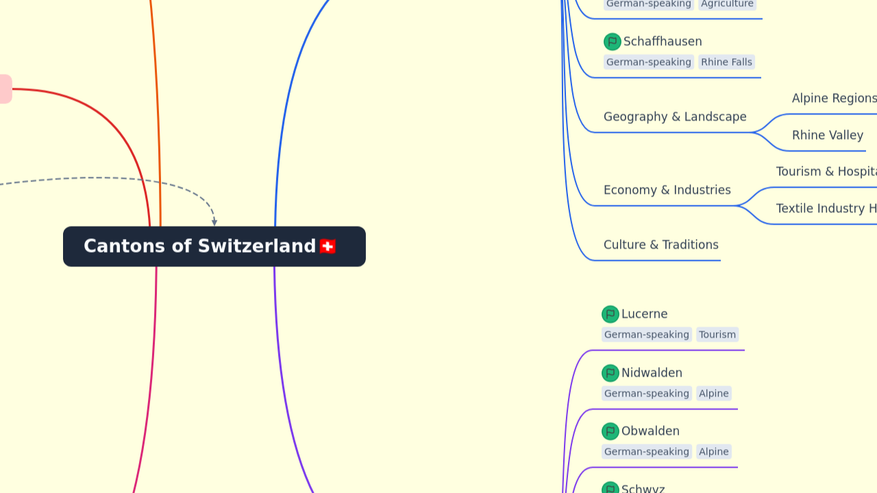 Mind Map:Cantons of Switzerland ...