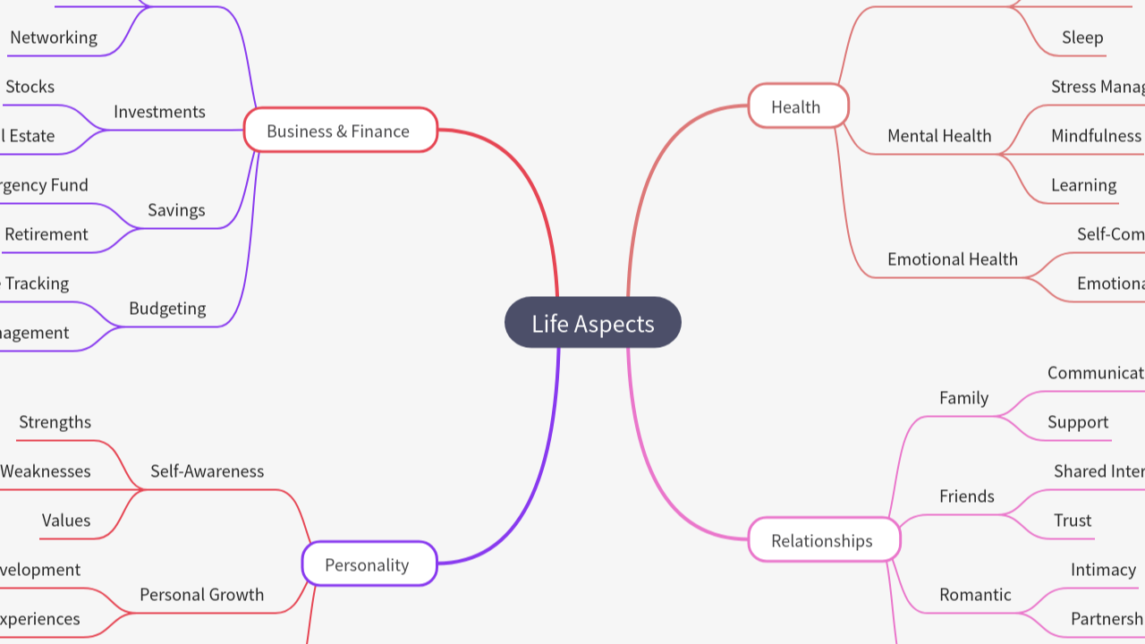 Mind Map:Life Aspects ...