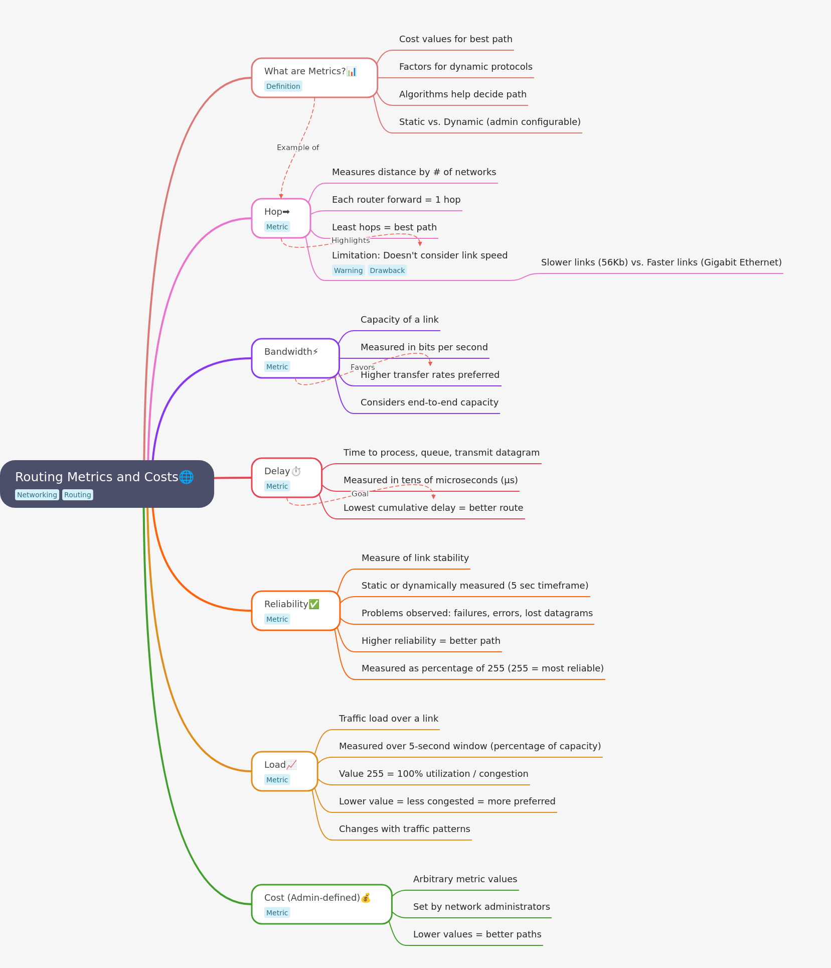 Understanding Routing Metrics and Costs