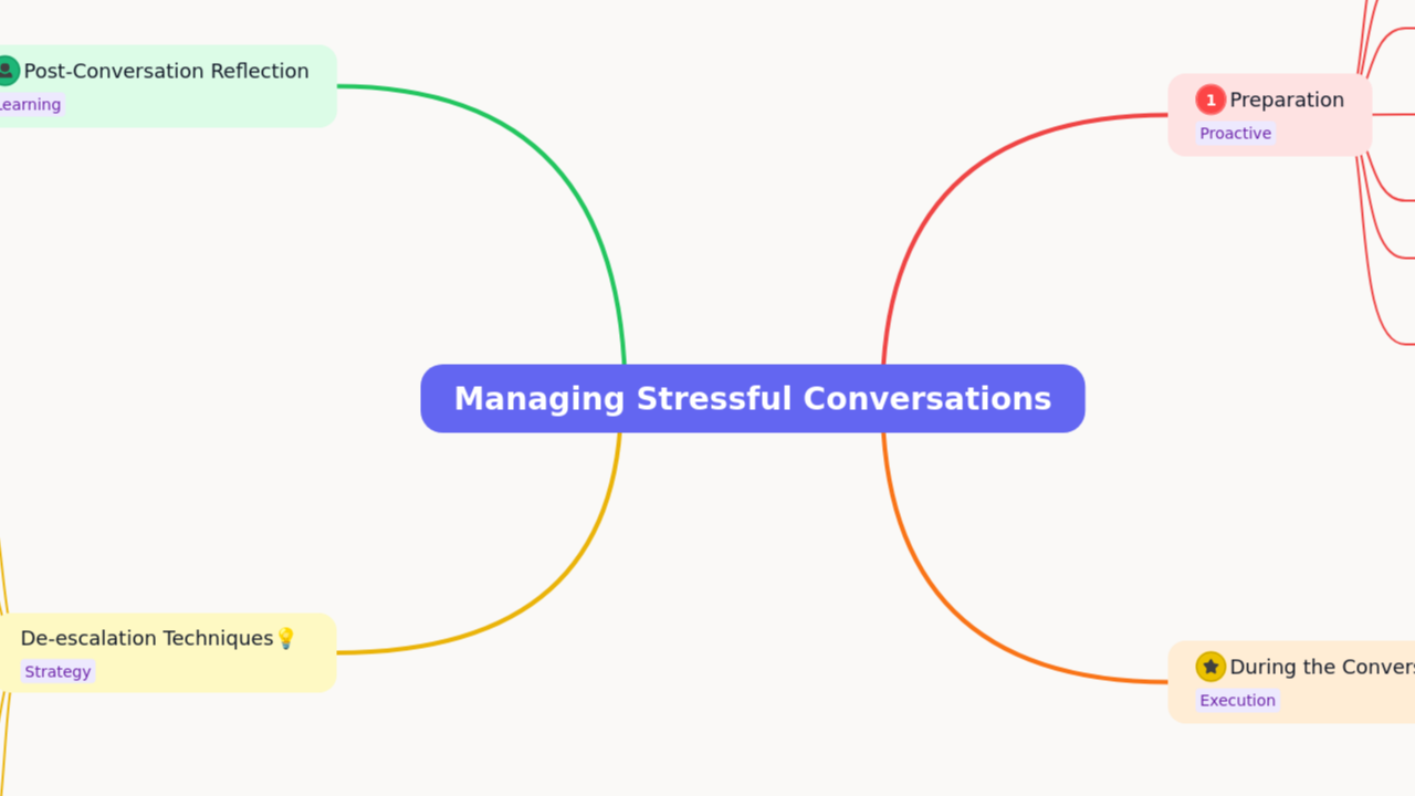 Managing Stressful Conversations