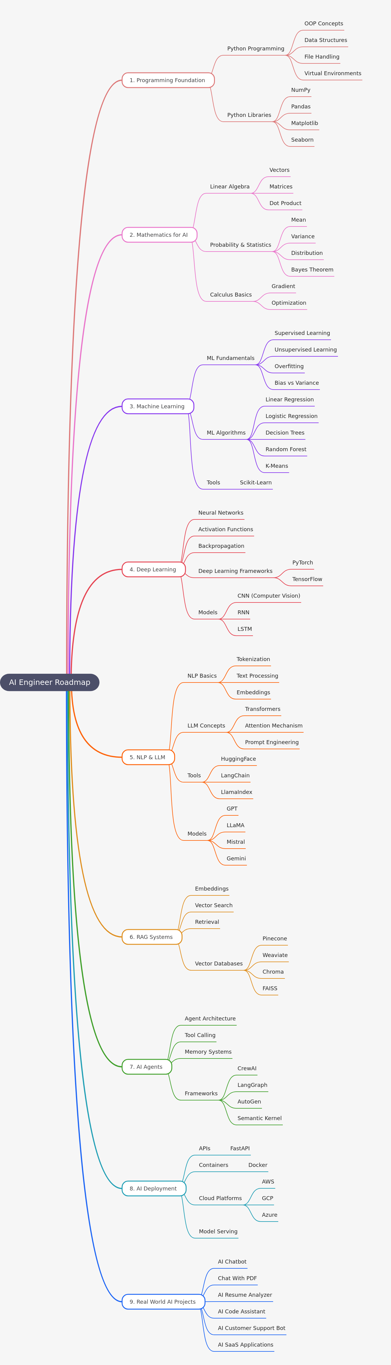 AI Engineer Roadmap: Your Path to AI Expertise