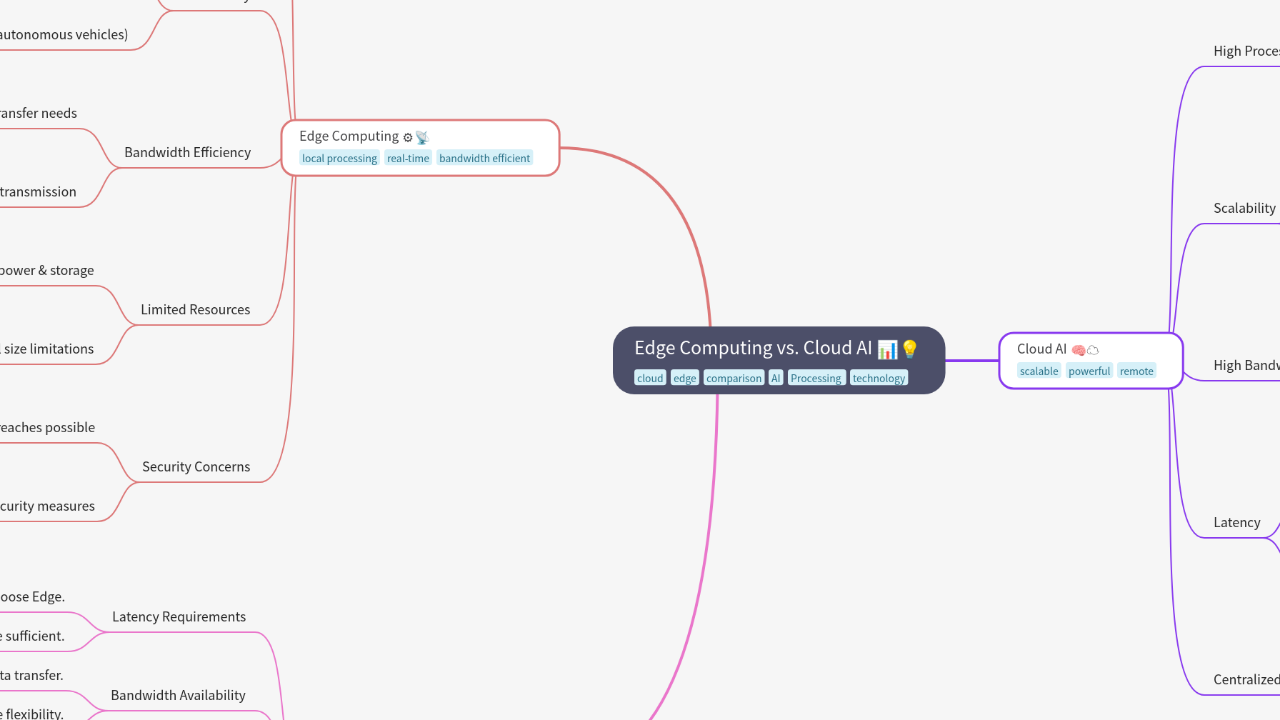 Mind Map:Edge Computing vs. Cloud AI ...