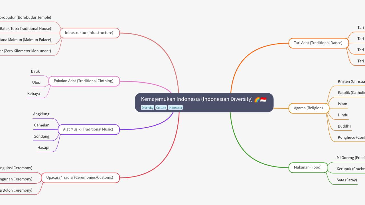 Mind Map:Kemajemukan Indonesia (Indonesian Diversity) ...