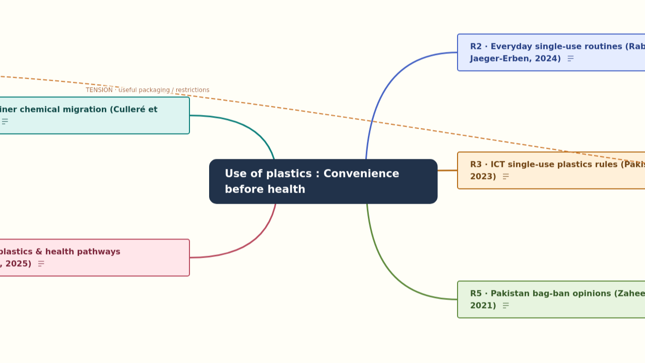 Use of plastics : Convenience before health