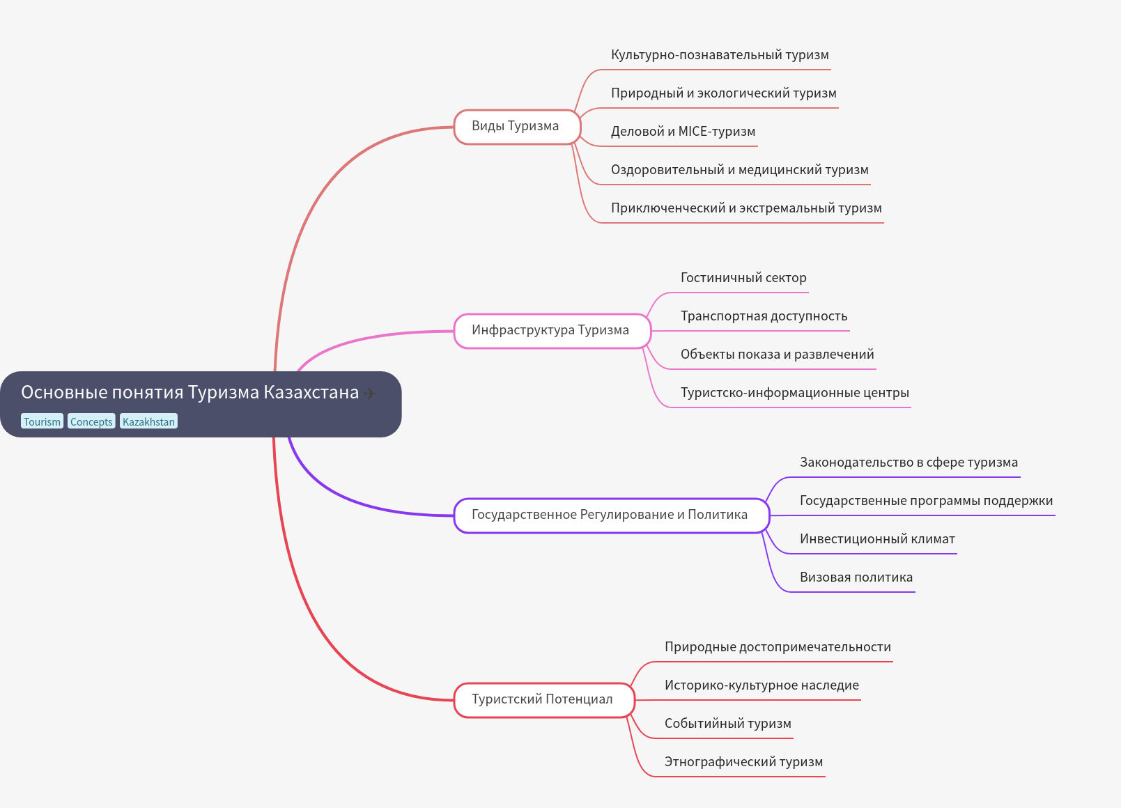 Basic Concepts of Tourism in Kazakhstan