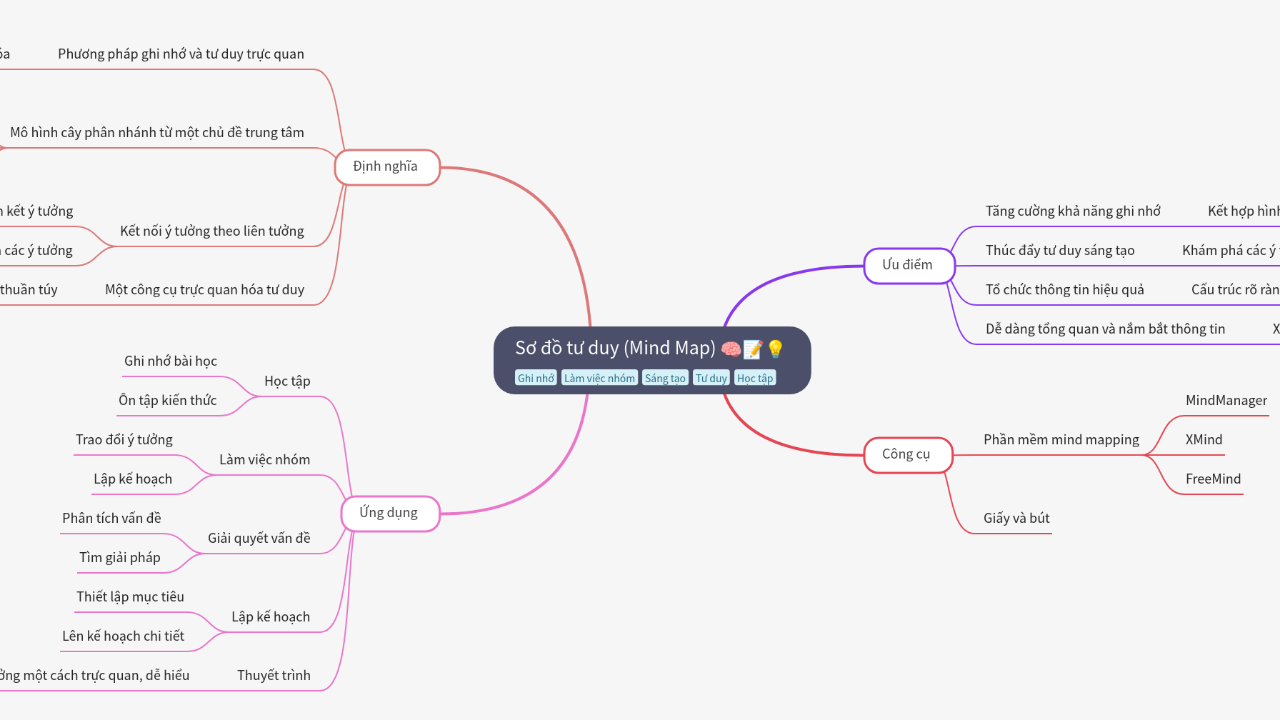 Mind Map:Sơ đồ tư duy (Mind Map) ...