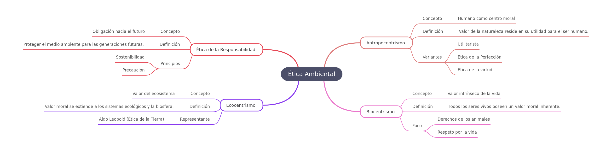 Environmental Ethics: Core Visions (Azqueta 2007)