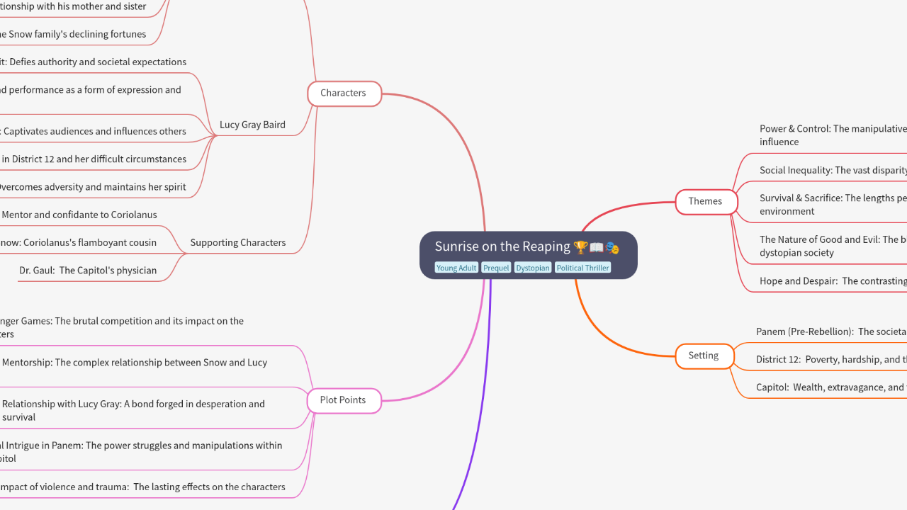 Mind Map:Sunrise on the Reaping ...