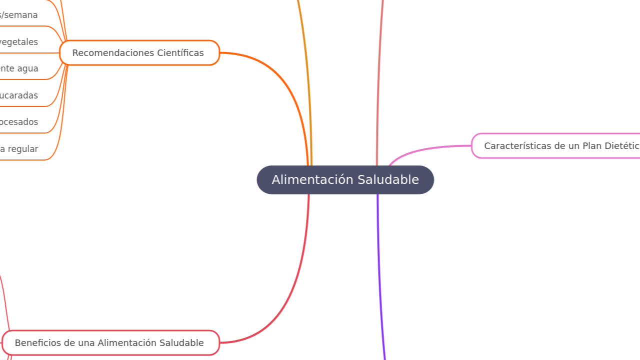 Mind Map:Alimentación Saludable ...