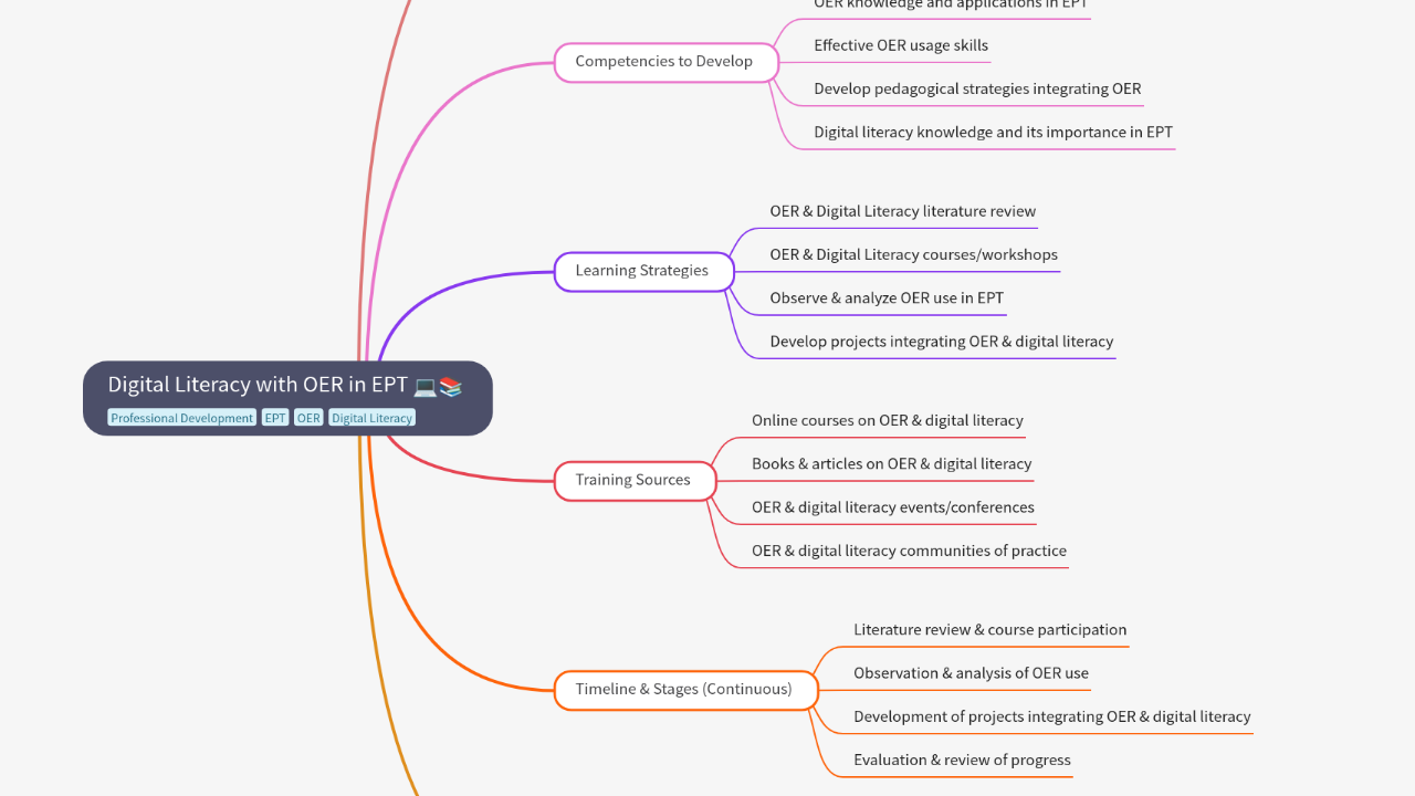 Mind Map:Digital Literacy with OER in EPT ...