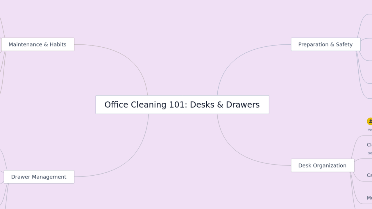 Mind Map:Office Cleaning 101: Desks & Drawers ...