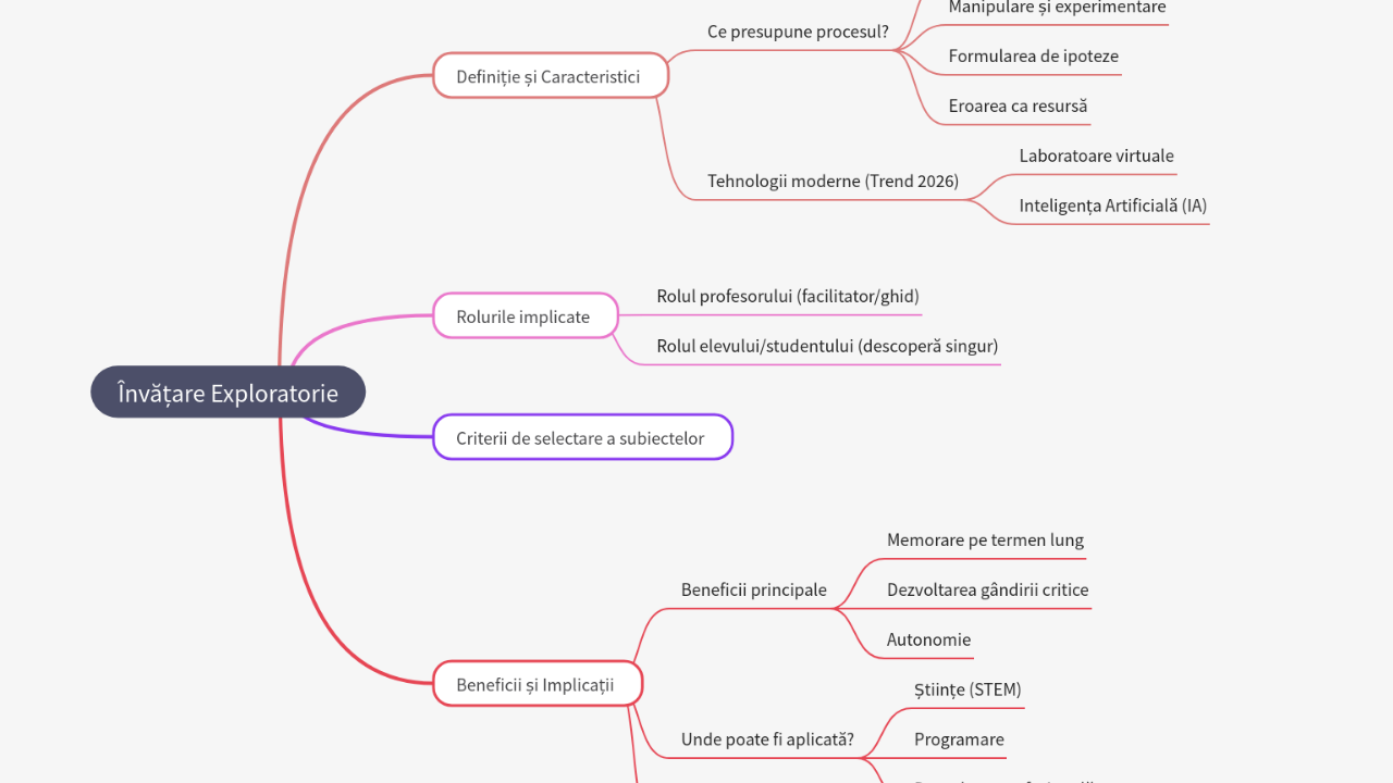 Mind Map:Învățare Exploratorie ...