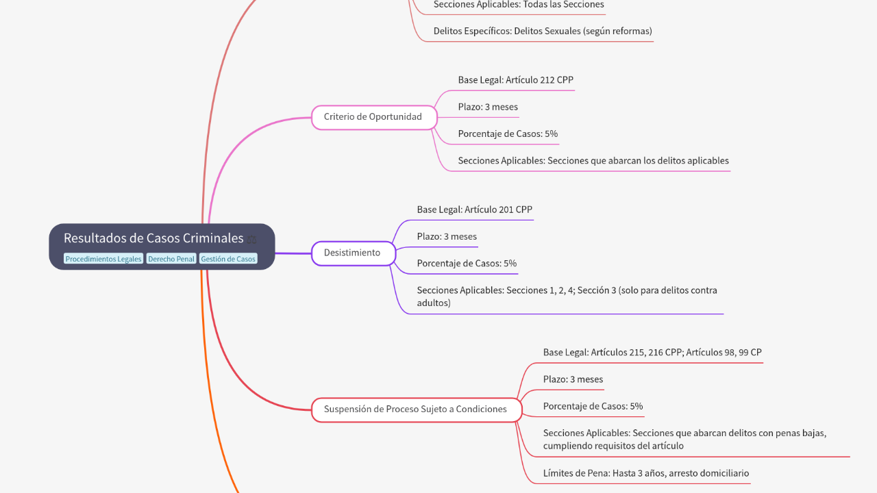Mind Map:Resultados de Casos Criminales ...