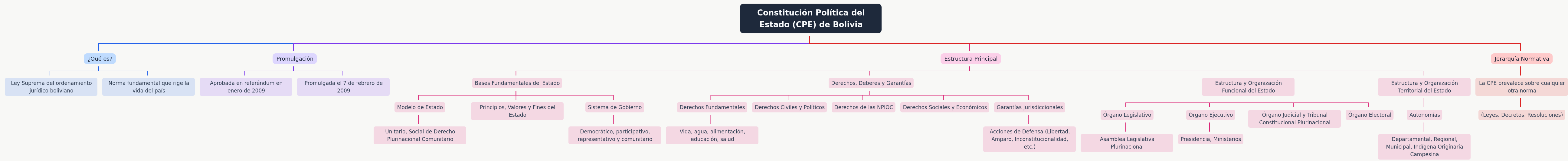 Bolivia's Political Constitution: Structure and Impact