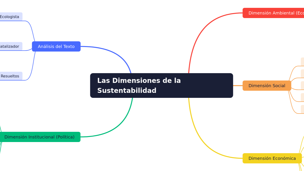 Las Dimensiones de la Sustentabilidad