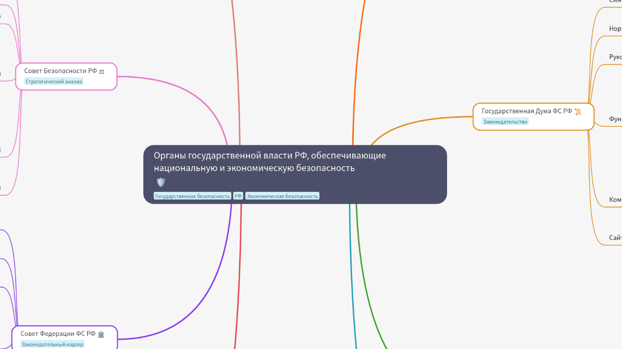 Mind Map:Органы государственной власти РФ, обеспечивающие национальную и экономическую безопасность ...