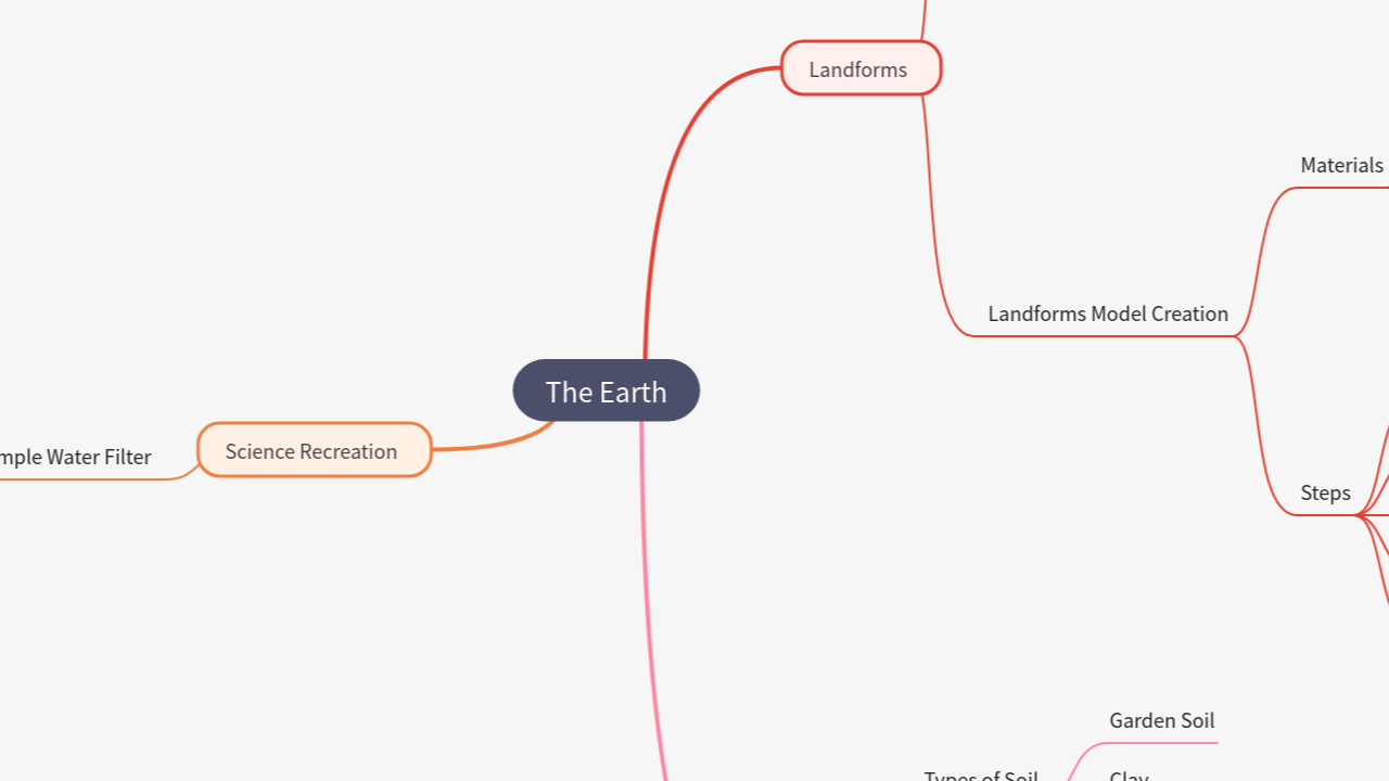 Mind Map:The Earth ...