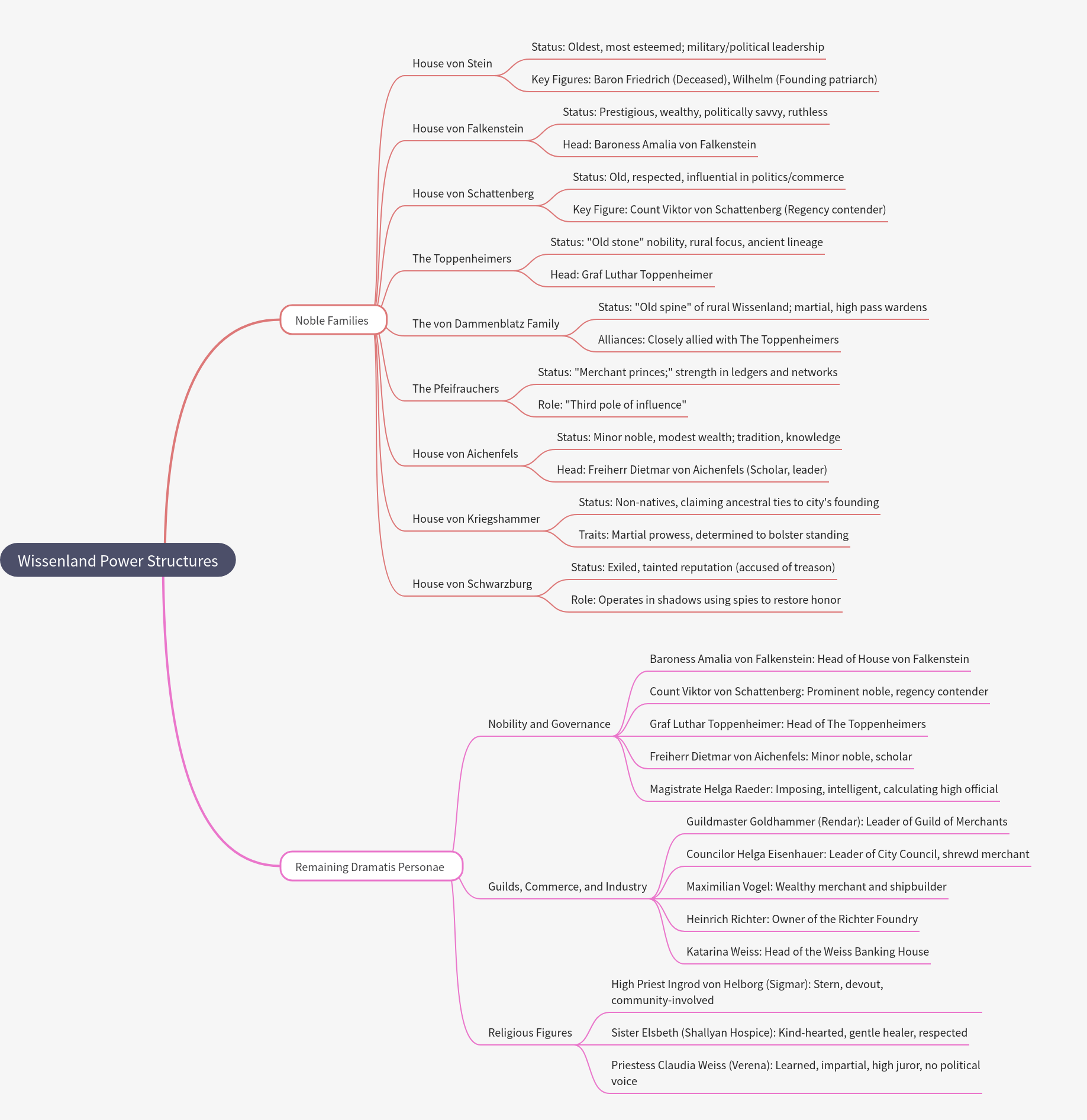 Wissenland's Power: Noble Families & Key Figures
