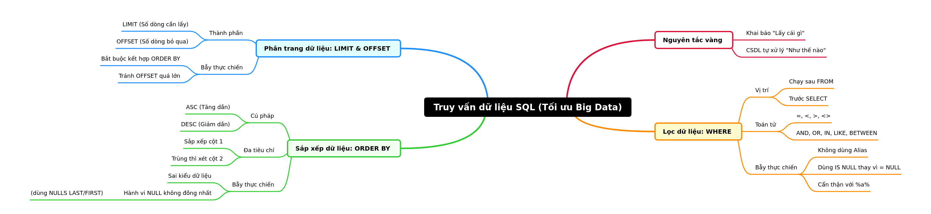 SQL Query Optimization for Big Data