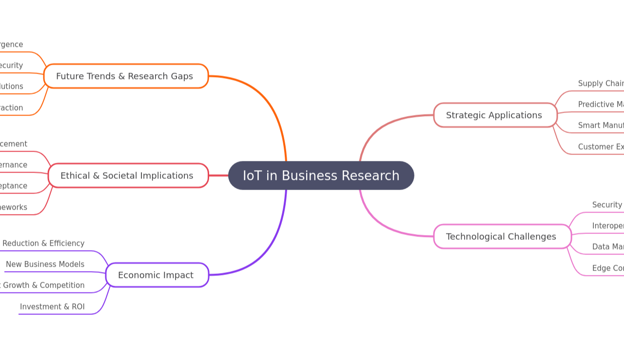 IoT in Business Research