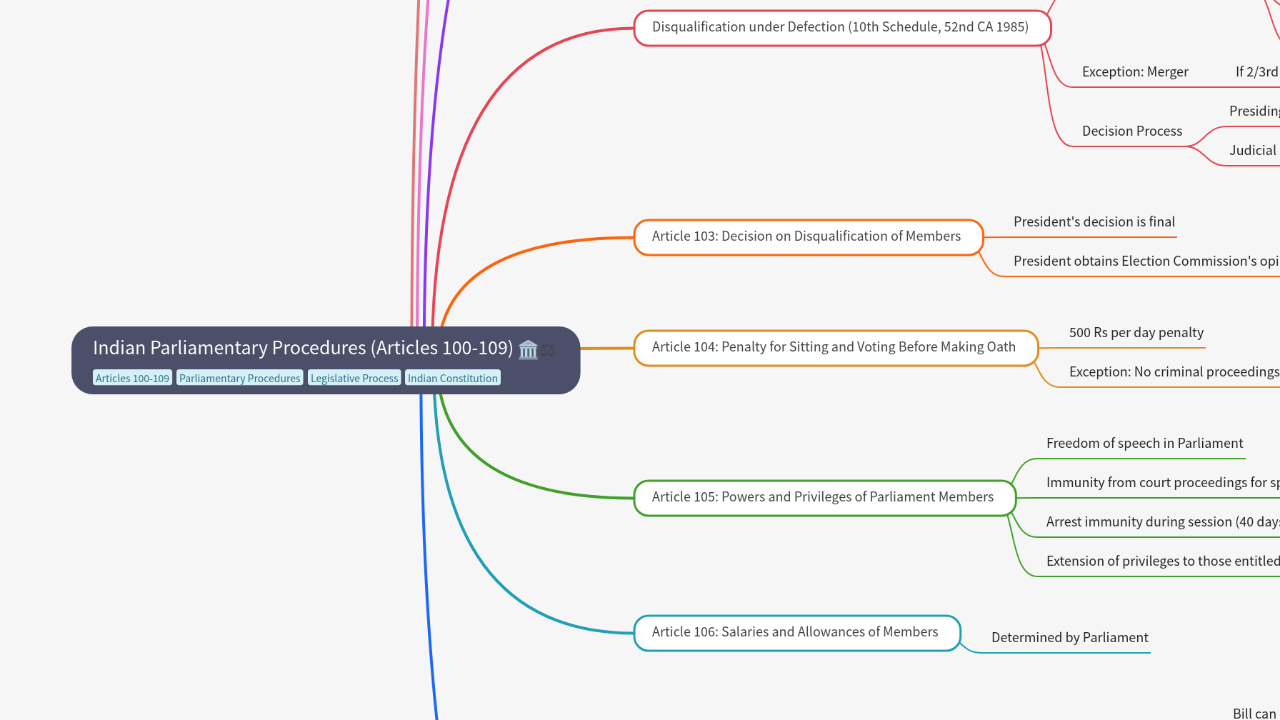 Mind Map:Indian Parliamentary Procedures (Articles 100-109) ...