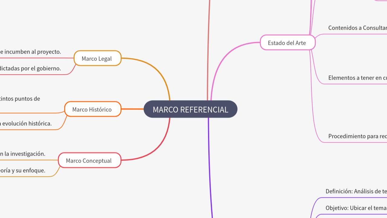 Mind Map:MARCO REFERENCIAL ...
