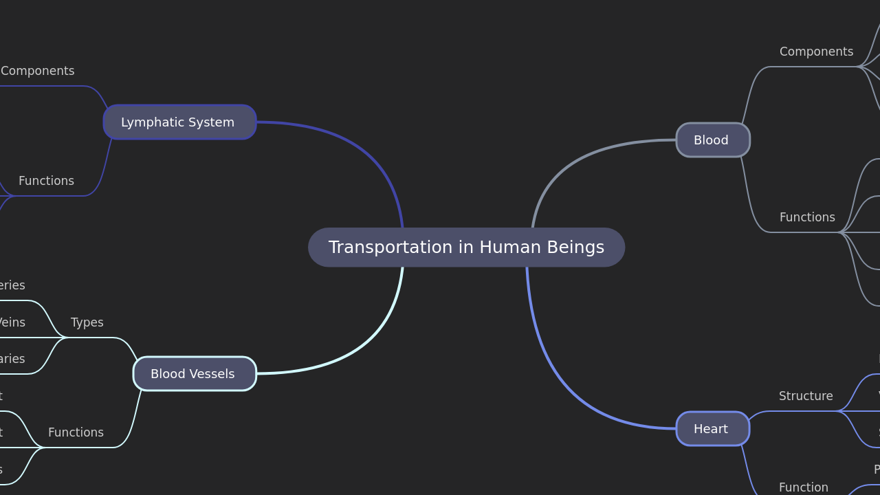 Mind Map:Transportation in Human Beings ...