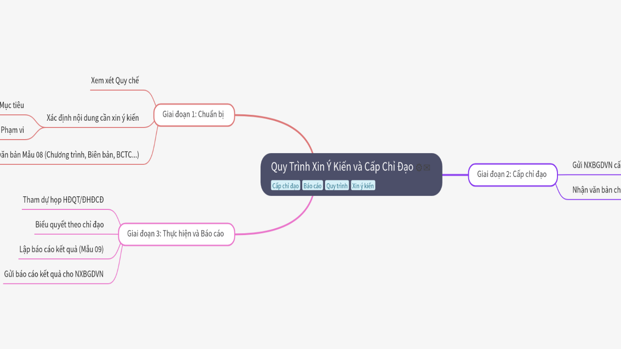 Mind Map:Quy Trình Xin Ý Kiến và Cấp Chỉ Đạo ...