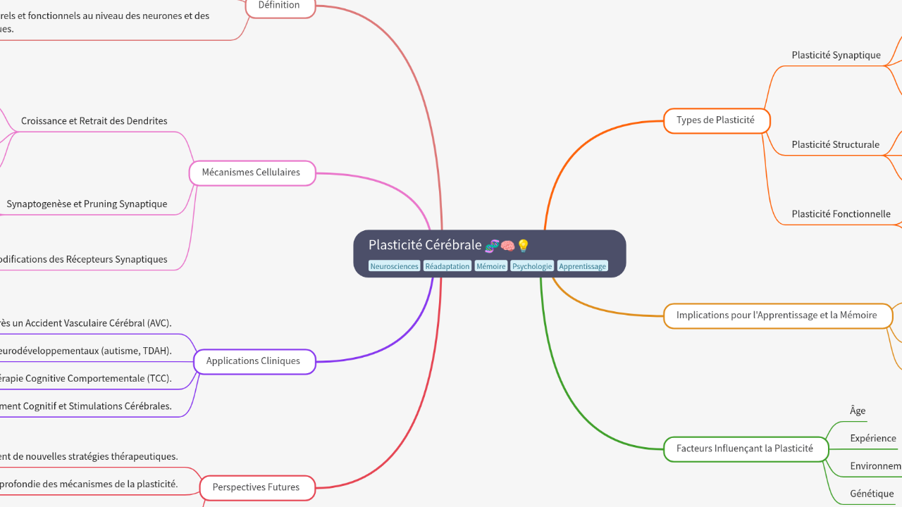 Mind Map:Plasticité Cérébrale ...