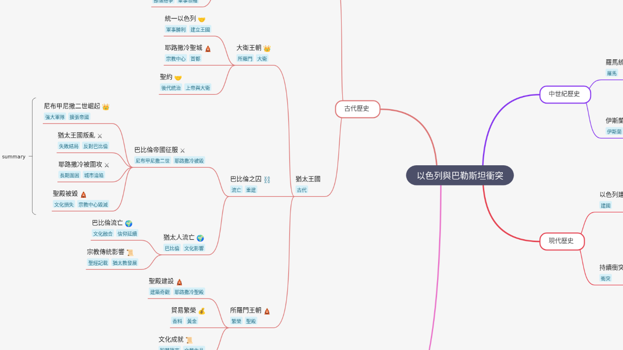 Mind Map:以色列與巴勒斯坦衝突 ...