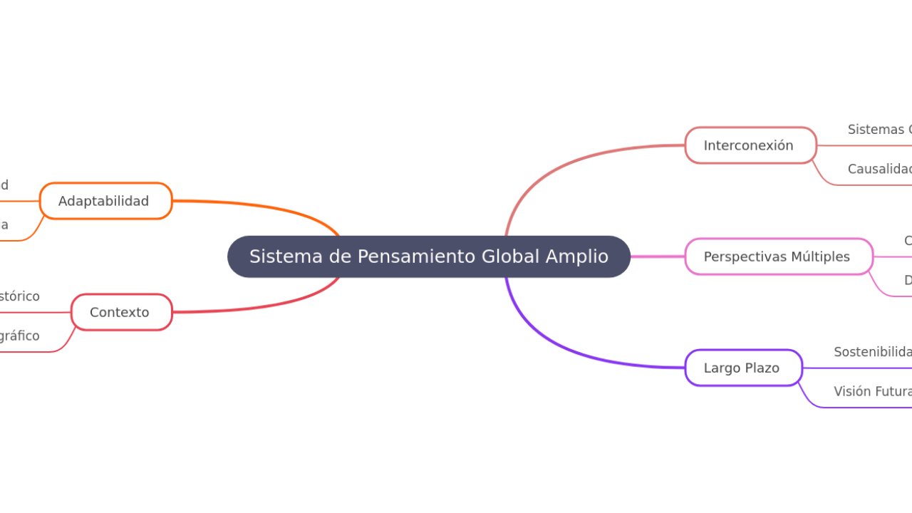 Sistema de Pensamiento Global Amplio