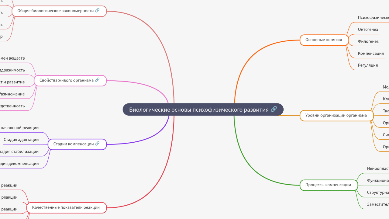 Mind Map:Биологические основы психофизического развития ...