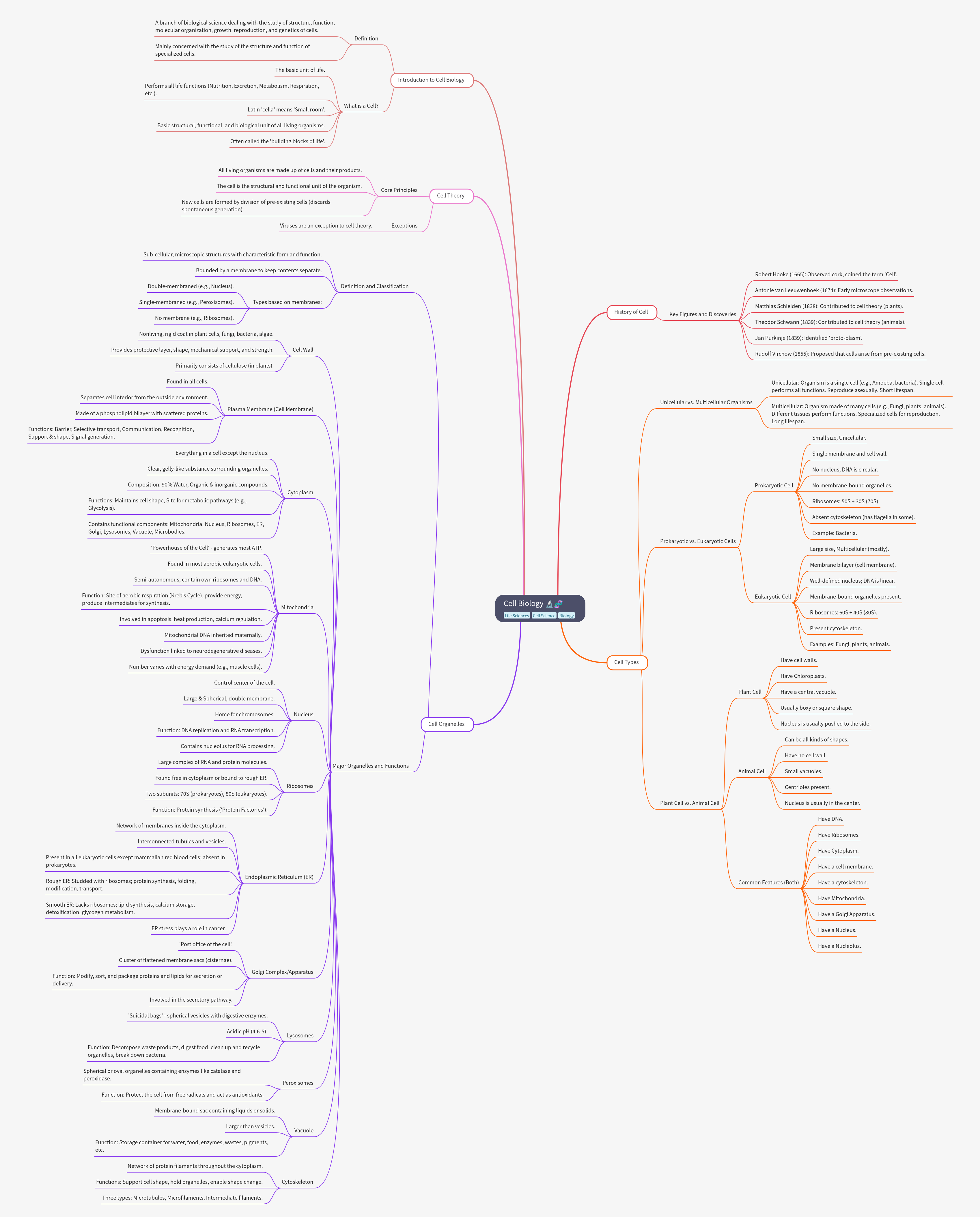 Understanding Cell Biology: Structure, Function, Types