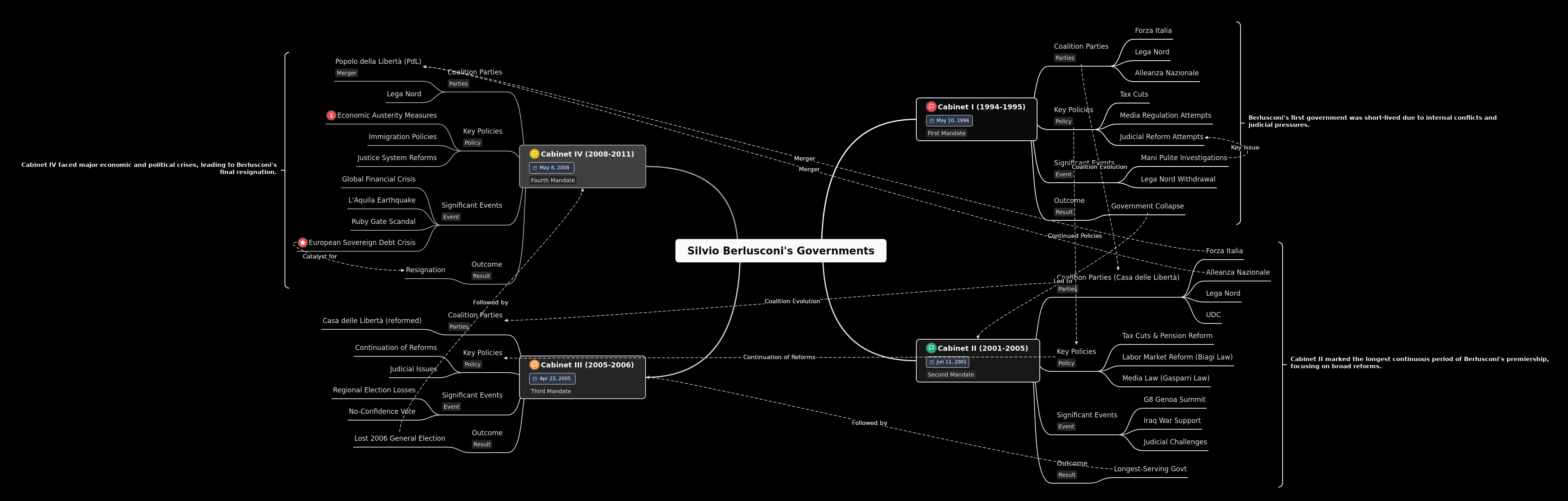 Silvio Berlusconi's Governments: Cabinets I, II, III & IV