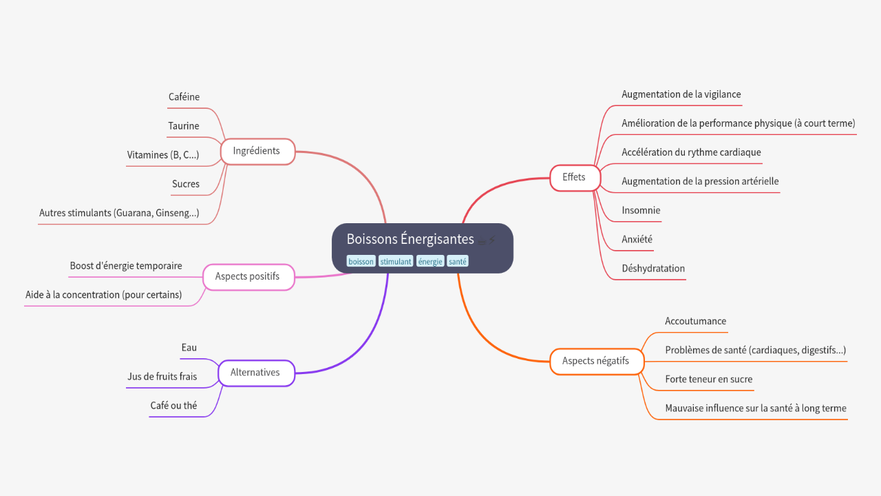 Mind Map:Boissons Énergisantes ...